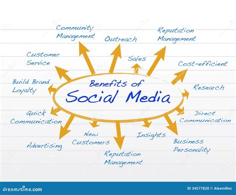 Social Media Benefits Diagram Model Illustration Stock Photo Image