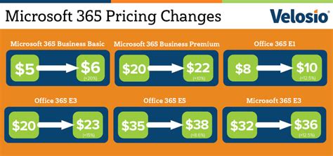 Microsoft 365 New Pricing Changes Coming Soon Velosio