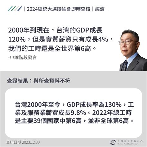 【經濟】柯文哲說 「2000年到現在，台灣的gdp成長120，但是實質薪資只有成長4，我們的工時還是全世界第6高。」 台灣事實查核中心