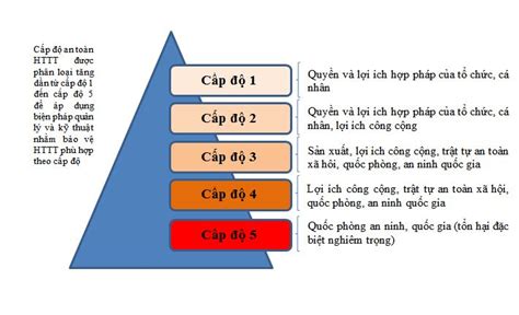 Điện Biên Phê Duyệt Cấp độ Và Phương án Bảo đảm An Toàn Thông Tin đối Với Các Hệ Thống Thông