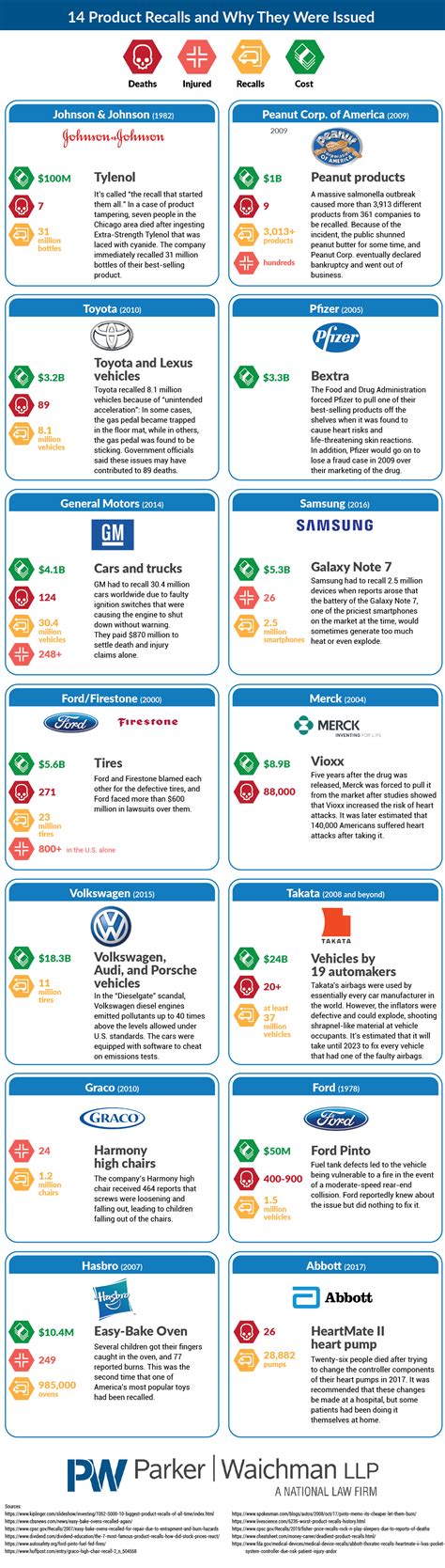 Chart Of 14 Of The Biggest Product Recalls Including Why They Were Issued Total Cost Number