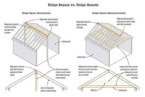 Ridge Beam Truss Design The Best Picture Of Beam