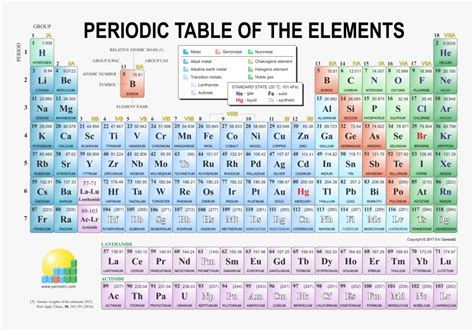 Periodic Table Of Elements With All Charges