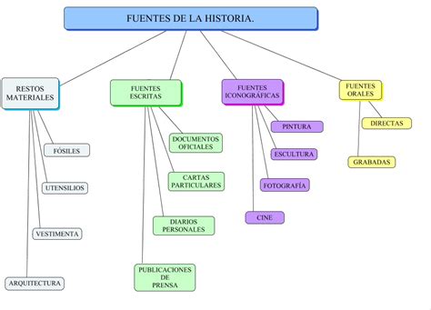 Athenehistoria Fuentes De La Historia