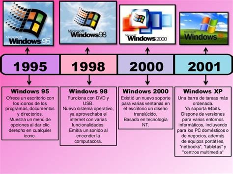 Línea Del Tiempo Sobre Windows Vs Linux