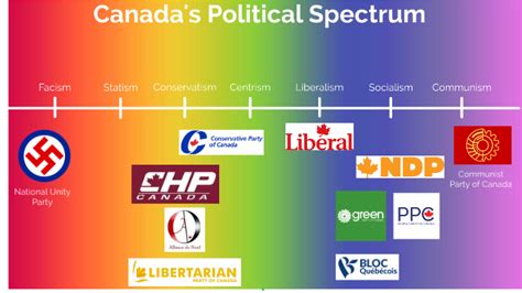 Canadas Political Spectrum By Callista Taylor On Prezi Next