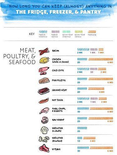 How long chicken lasts depends on how it's stored and whether it's cooked or raw. Pin on Freezing Food