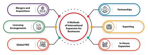 6 Methods Of International Expansion For Businesses People