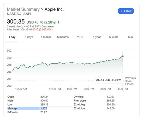 Get the latest apple inc. Apple stock hits $300 per share, reaches all-time high