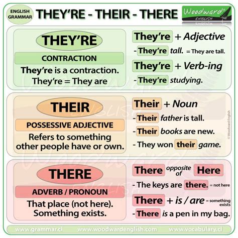 There are is the plural form of there is and there's: They're vs. Their vs. There Woodward English | English ...
