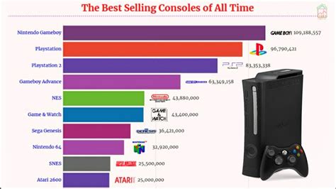On stranger tides (2011) pirates of the caribbean: The Best Selling Consoles of All Times (1972-2020) - YouTube