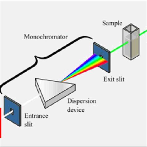 Schematic Diagram Of A Single Beam Uv Vis Spectrophotometer The Best