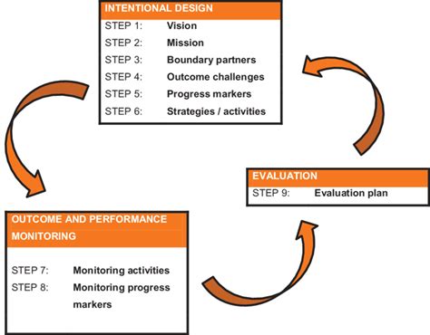 Phases And Steps Of Outcome Mapping Source Earl Et Al 2001 30