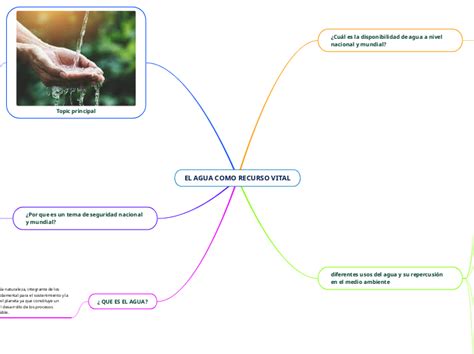 El Agua Como Recurso Vital Mind Map