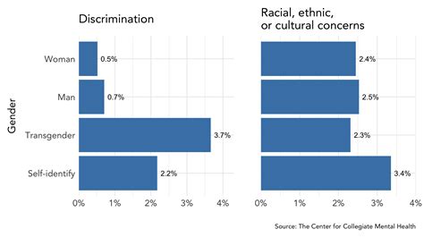 Rates Of Discrimination And Racialethniccultural Concerns Among
