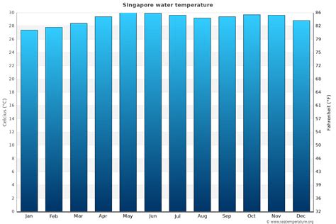 The climate in singapore is hot, oppressive, and overcast. Singapore Water Temperature | Singapore Sea Temperatures
