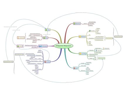 Perfekt, wir haben das perfekte tool für dich. Mindmap erstellen und Mindmap Werkzeuge im ...