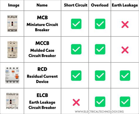 Difference Between Mcb Mccb Elcb And Rcd Circuit Breakers