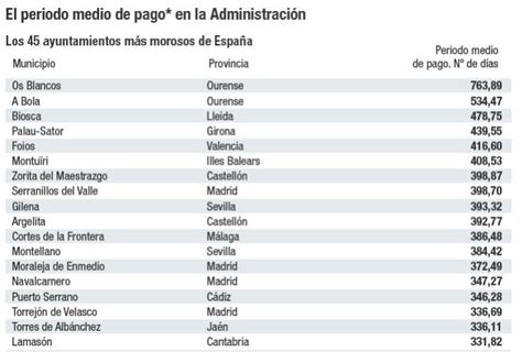 La Lista De Ayuntamientos Que Peor Pagan De España Economía Cinco Días