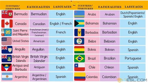 The region is defined by the majority language. North, Central, South American Countries With Languages ...