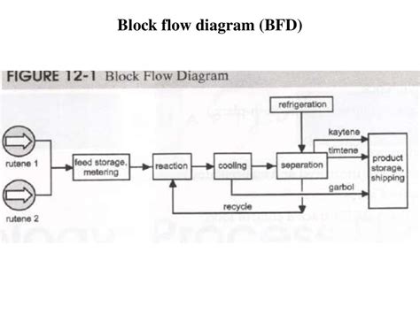 Diagram A Block Flow Diagram Mydiagramonline