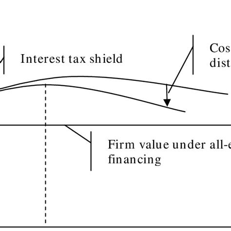 Finally, we will use our knowledge to understand how companies choose how much debt to have. The trade-off theory of capital structure | Download ...