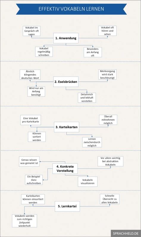 Lernen sie die übersetzung für 'vokabeln' in leos englisch ⇔ deutsch wörterbuch. Englisch Vokabeln 5 Klasse Zum Ausdrucken