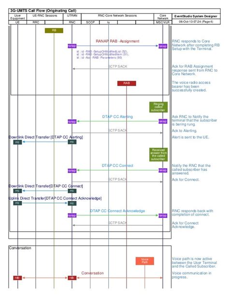 3g Umts Originating Call Call Flow