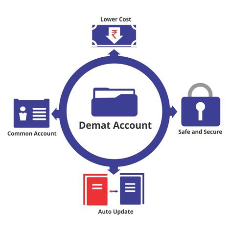 What Is Demat Account And How To Open It How To Choose Best Broker Investology