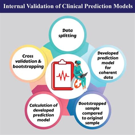 Internal Validation Of Clinical Prediction Models Statswork By