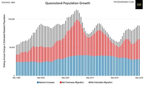 The Latest Update On Australias Population Growth