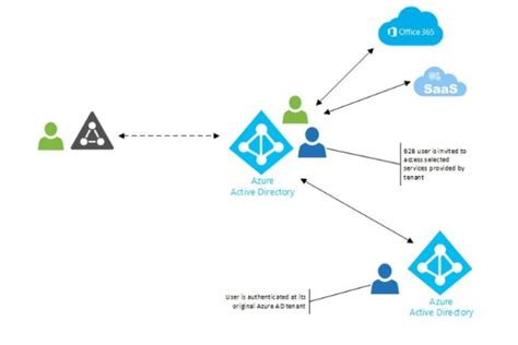 Azure Active Directory How To Use It Reverasite