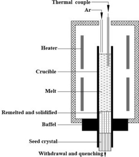 Setup Of Vertical Bridgman Technique 22 Download Scientific Diagram