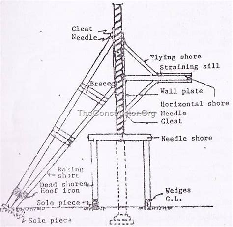 What Is Shoring Types Of Shoring And When It Used