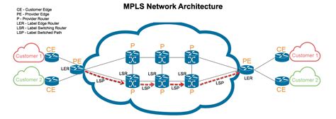 Multiprotocol Label Switching Mpls Layots Technologies Accelerate