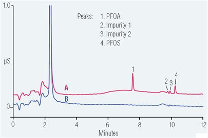 Capillary electrophoresis combined with electrochemical detection at copper electrodes has been shown to provide a simple and sensitive a comparison is made between several electrolytes for ce with suppressed conductivity detection (cesc) in terms of efficiency of separation and peak shape. Analysis of perfluoro-octanoic acid (PFOA) and ...