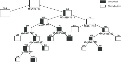 Decision Tree Model 1 Download Scientific Diagram