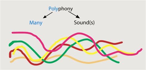 Polyphony Introduction Ms Jones Music Class