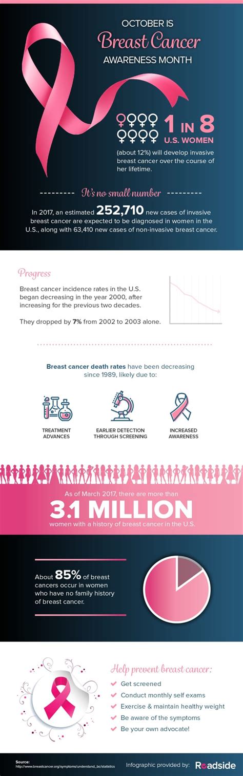 Breast Cancer By The Numbers Breast Cancer Statistics Infographic