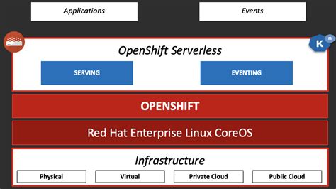 Serverless Containers The Openshift Way By Amit Deshpande Medium