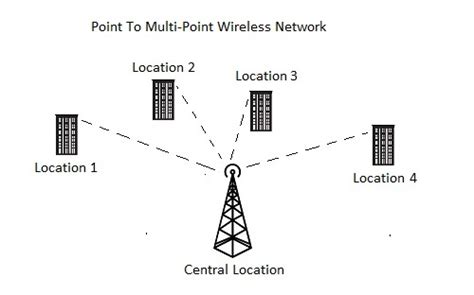 In mathematics, a voronoi diagram is a partition of a plane into regions close to each of a given set of objects. Point to Point Wireless and Multipoint Wireless - Accolade Wireless
