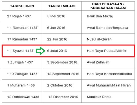 Please scroll down to end of page for previous years' dates. Tarikh Hari Raya Puasa 2016 Aidilfitri Di Malaysia ...