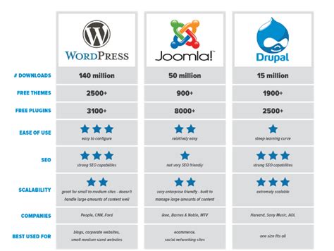 Wordpress Vs Drupal Vs Joomla
