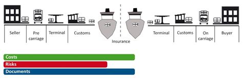 Food Blog Cif And Fob The Most Famous Incoterms