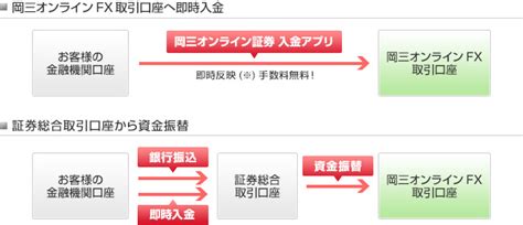 野村證券に口座をお持ちでないお客様は証券口座の開設が必要です。 各種口座開設は以下よりログインのうえ、お手続きください。 野村證券株式会社 金融商品取引業者 関東財務局長（金商）第142号. くりっく365FX会社を入出金サービスで比較|クイック入金手数料無料