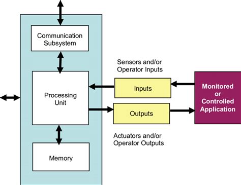 Computer System Block Block Diagram Of A Computer The Figure Below