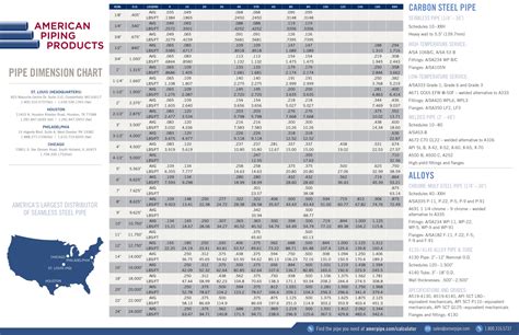 Pipe Chart | American Piping Products