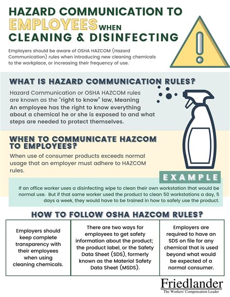 Hazard Communications For Employees Using