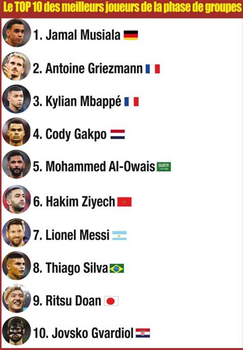 Coupe Du Monde Le Top 10 Des Meilleurs Joueurs De La Phase De Groupes