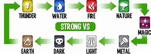 Monster Legends Weakness Chart With Pictures Monster Legends Element